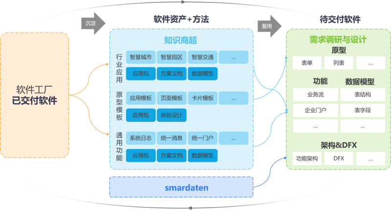 軟件工廠國標即將發(fā)布，數(shù)睿數(shù)據(jù)以四年實踐跑出應(yīng)用軟件開發(fā)領(lǐng)先模式